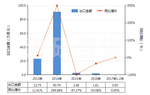 2013-2017年2月中國已配劑量頭孢替唑制劑(包括制成零售包裝)(HS30042014)出口總額及增速統(tǒng)計 2013-2017年2月中國已配劑量頭孢替唑制劑(包括制成零售包裝)(HS30042014)出口總額及增速統(tǒng)計